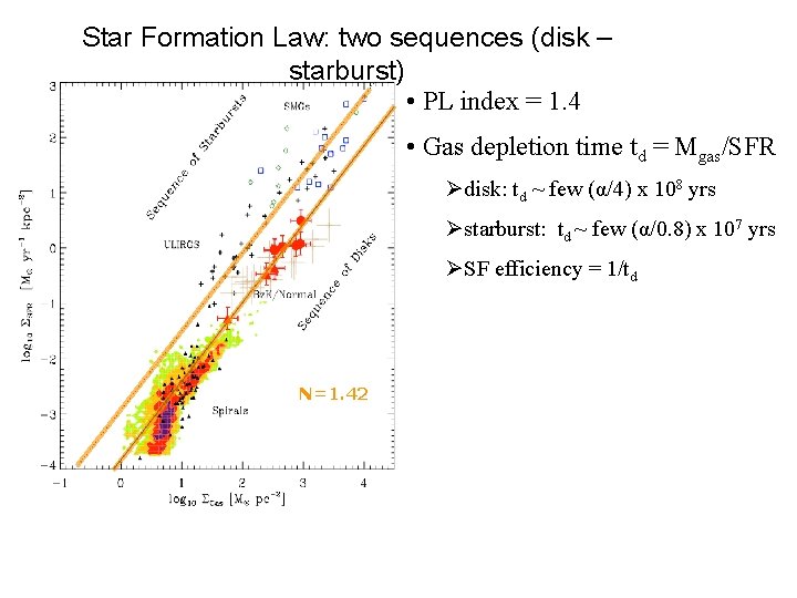 Star Formation Law: two sequences (disk – starburst) • PL index = 1. 4