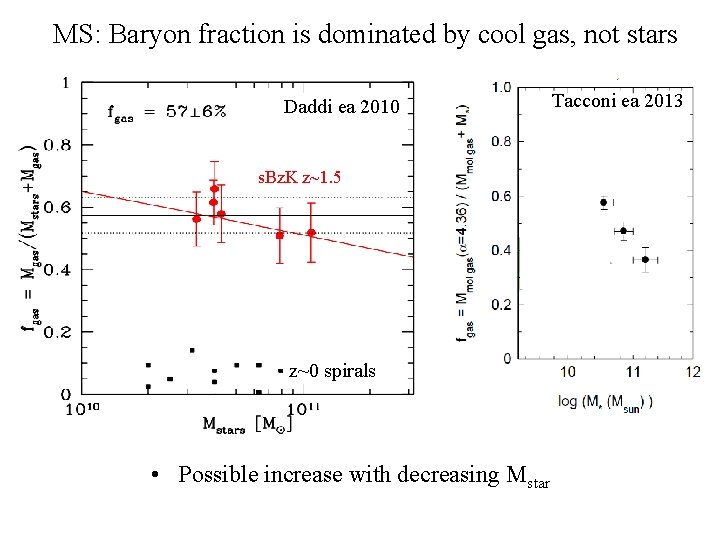 MS: Baryon fraction is dominated by cool gas, not stars Daddi ea 2010 s.