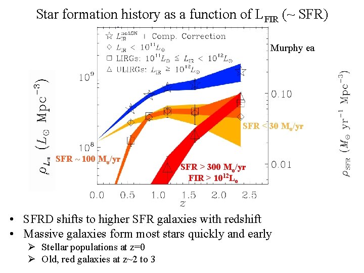 Star formation history as a function of LFIR (~ SFR) Murphy ea SFR <