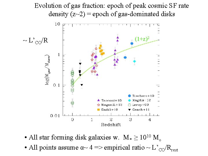 Evolution of gas fraction: epoch of peak cosmic SF rate density (z~2) = epoch