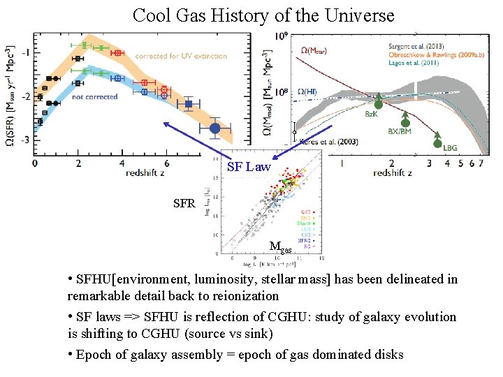Cool Gas History of the Universe SF Law SFR Mgas • SFHU[environment, luminosity, stellar