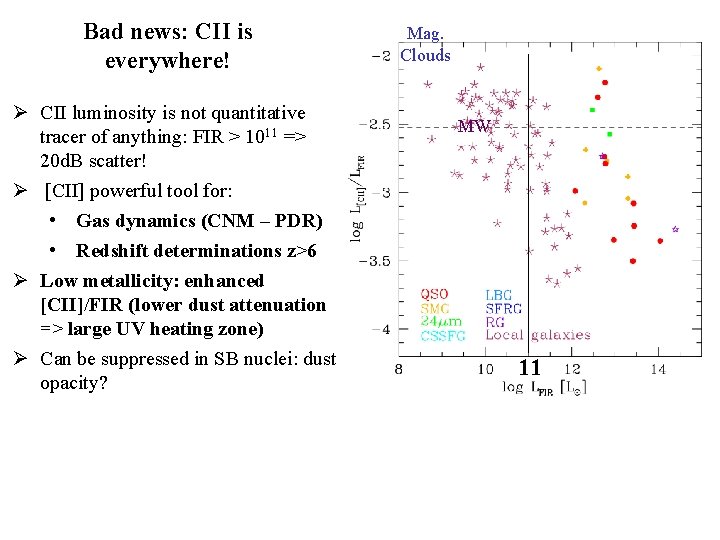 Bad news: CII is everywhere! Ø CII luminosity is not quantitative tracer of anything: