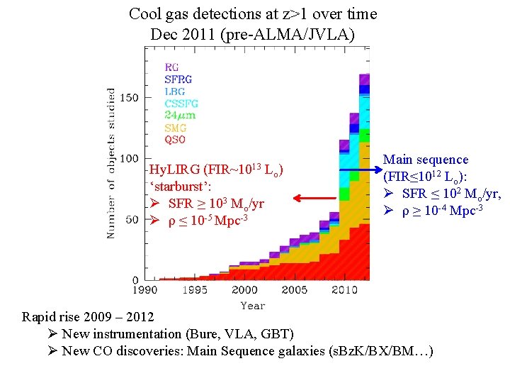 Cool gas detections at z>1 over time Dec 2011 (pre-ALMA/JVLA) (FIR~1013 Hy. LIRG Lo