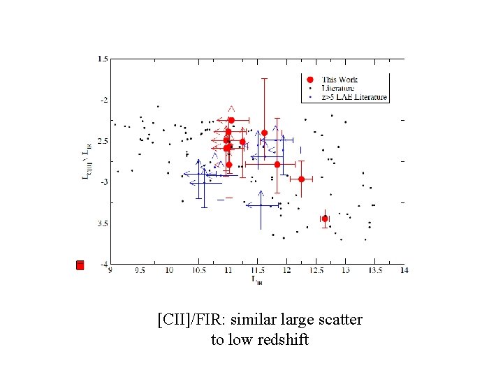 [CII]/FIR: similar large scatter to low redshift 