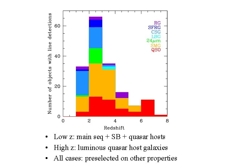  • Low z: main seq + SB + quasar hosts • High z: