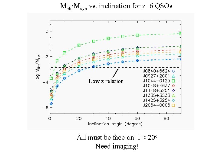 Mbh/Mdyn vs. inclination for z=6 QSOs Low z relation All must be face-on: i