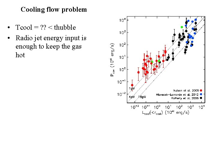 Cooling flow problem • Tcool = ? ? < thubble • Radio jet energy