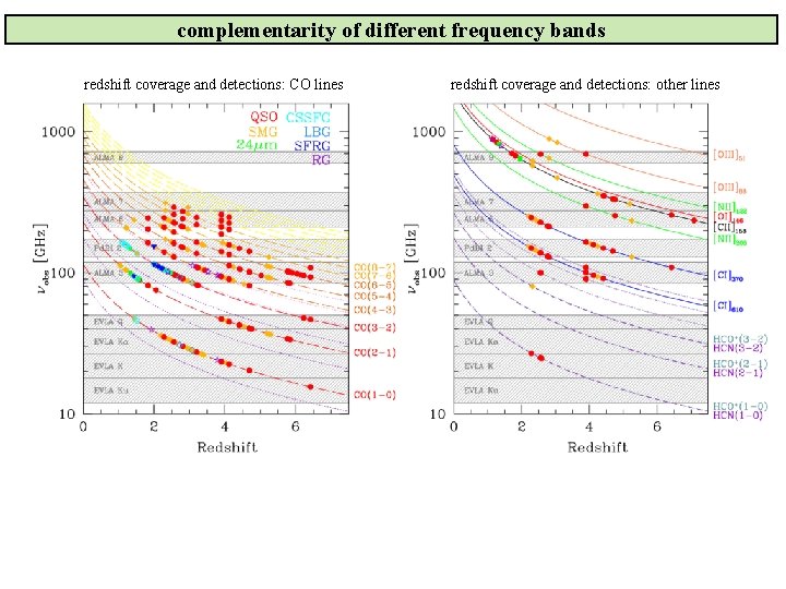 complementarity of different frequency bands redshift coverage and detections: CO lines redshift coverage and