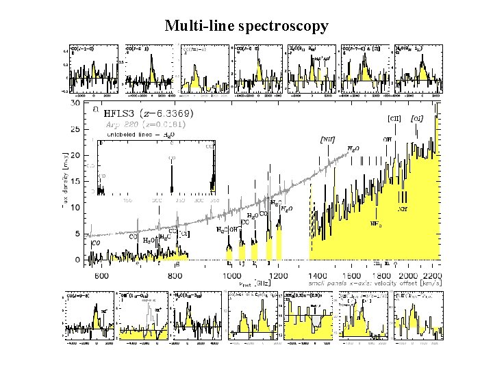 Multi-line spectroscopy 