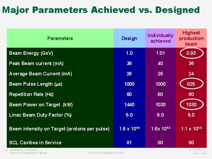 Major Parameters Achieved vs. Designed Design Individually achieved Highest production beam Beam Energy (Ge.