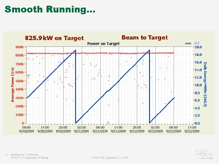 Smooth Running… 12 Managed by UT-Battelle for the U. S. Department of Energy LCWA