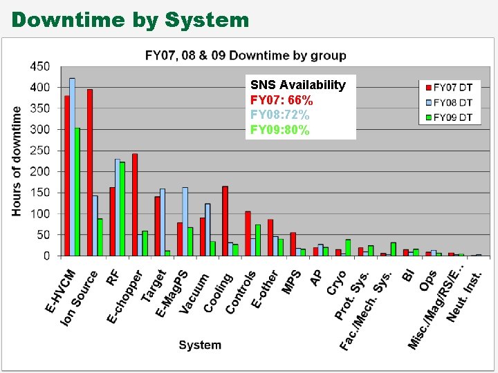 Downtime by System SNS Availability FY 07: 66% FY 08: 72% FY 09: 80%