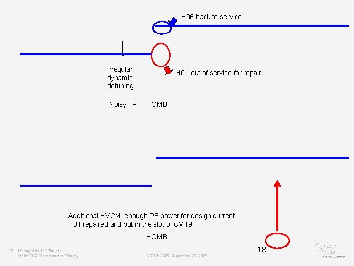 H 06 back to service Irregular dynamic detuning Noisy FP H 01 out of