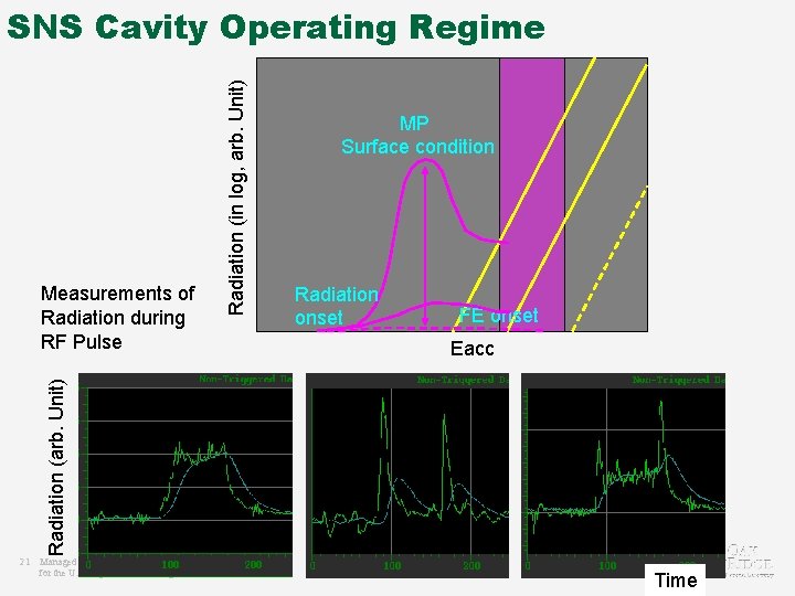 MP Surface condition Radiation onset FE onset Eacc Radiation (arb. Unit) Measurements of Radiation
