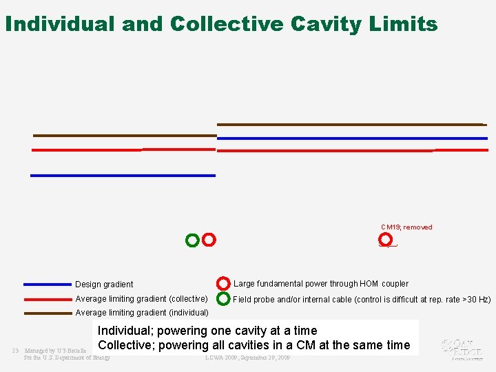 Individual and Collective Cavity Limits CM 19; removed Design gradient Large fundamental power through