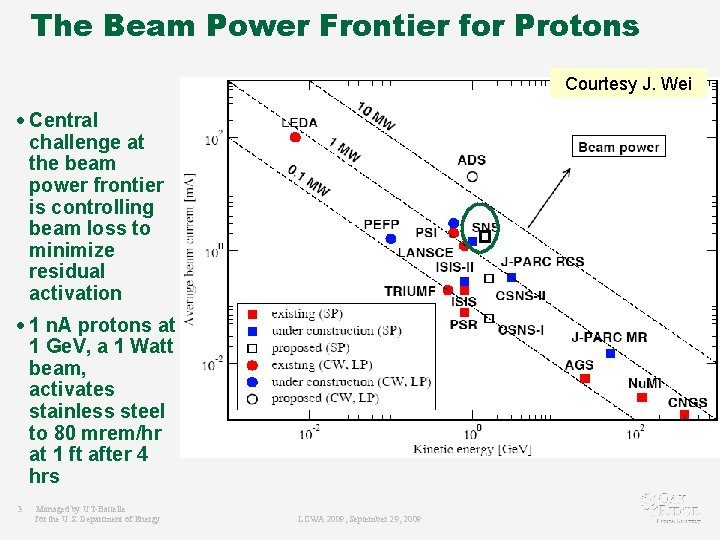 The Beam Power Frontier for Protons Courtesy J. Wei · Central challenge at the