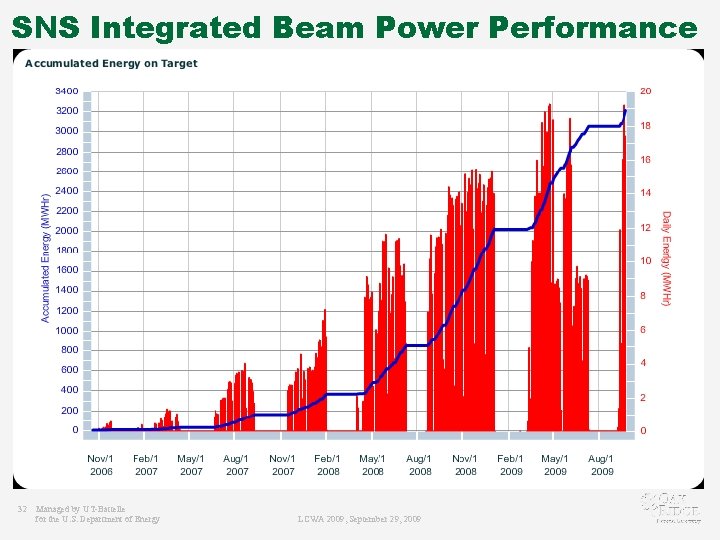 SNS Integrated Beam Power Performance 32 Managed by UT-Battelle for the U. S. Department