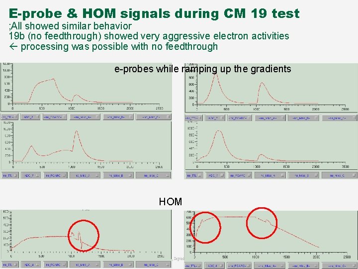 E-probe & HOM signals during CM 19 test ; All showed similar behavior 19