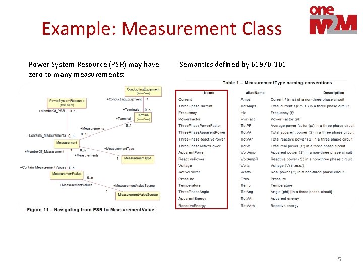 Example: Measurement Class Power System Resource (PSR) may have zero to many measurements: Semantics