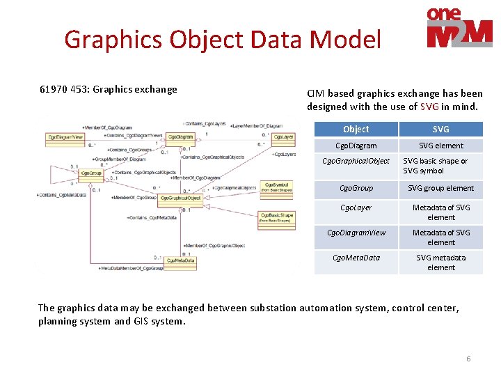 Graphics Object Data Model 61970 453: Graphics exchange CIM based graphics exchange has been