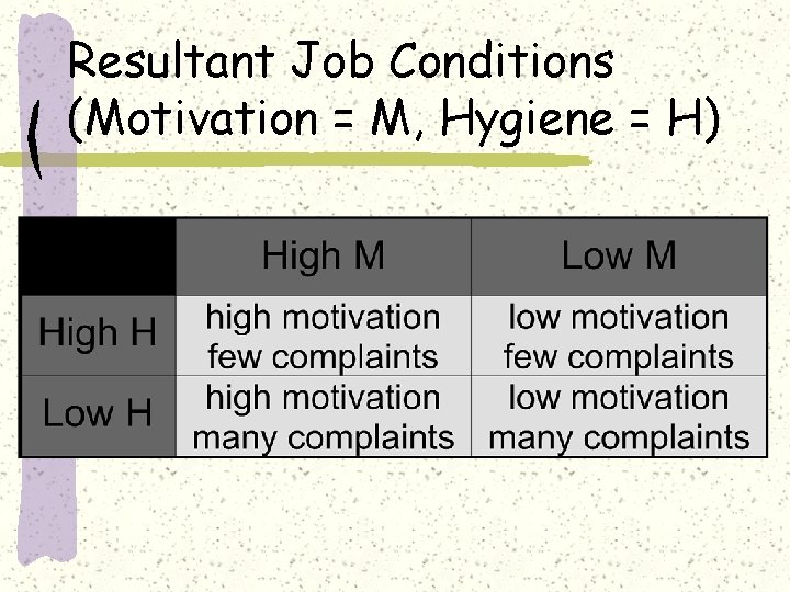Resultant Job Conditions (Motivation = M, Hygiene = H) 