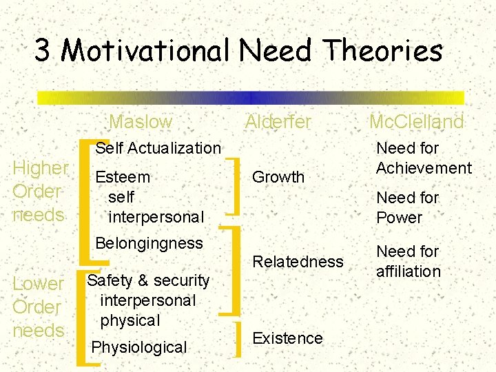 3 Motivational Need Theories [ Maslow Higher Order needs Self Actualization Esteem self interpersonal