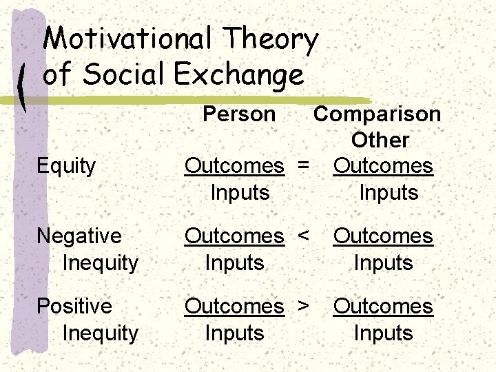 Motivational Theory of Social Exchange Person Equity Comparison Other Outcomes = Outcomes Inputs Negative