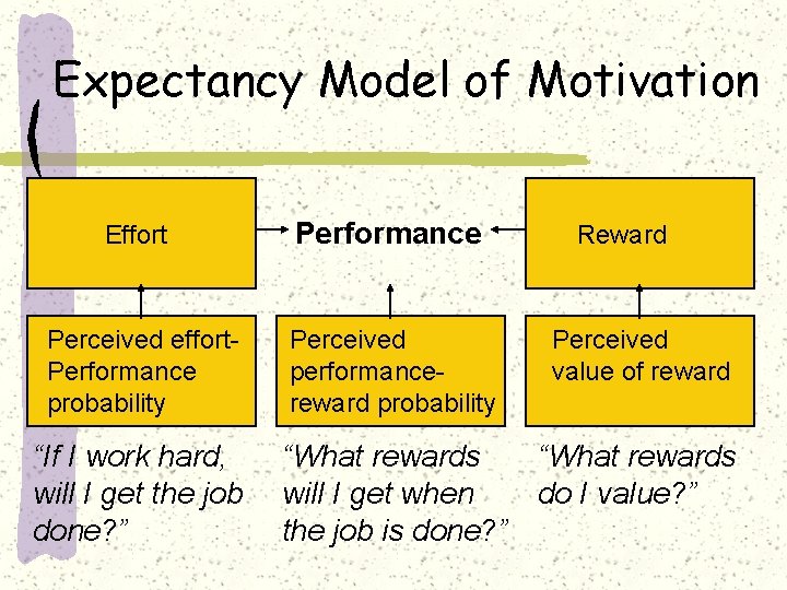 Expectancy Model of Motivation Effort Performance Perceived effort. Performance probability Perceived performancereward probability “If