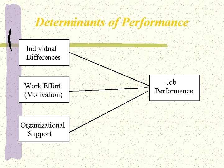 Determinants of Performance Individual Differences Work Effort (Motivation) Organizational Support Job Performance 