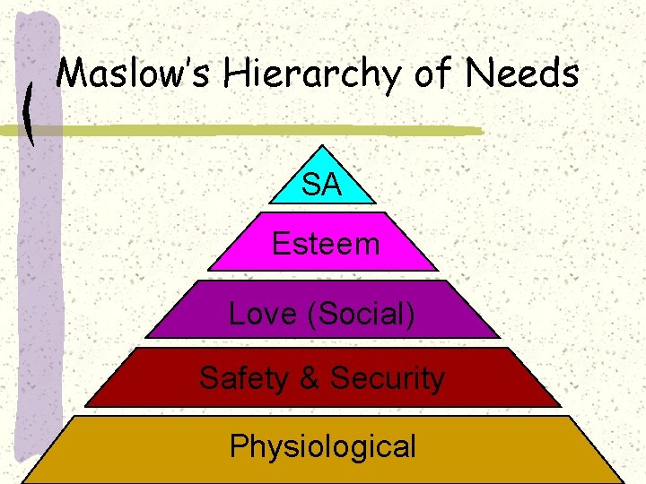 Maslow’s Hierarchy of Needs SA Esteem Love (Social) Safety & Security Physiological 