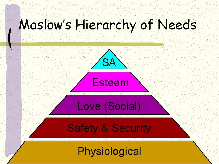 Maslow’s Hierarchy of Needs SA Esteem Love (Social) Safety & Security Physiological 