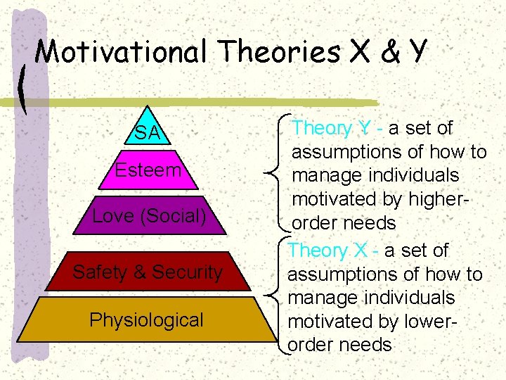 Motivational Theories X & Y SA Esteem Love (Social) Safety & Security Physiological Theory