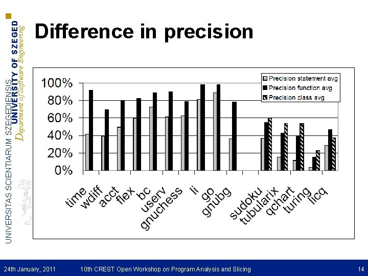 UNIVERSITAS SCIENTIARUM SZEGEDIENSIS UNIVERSITY OF SZEGED Department of Software Engineering Difference in precision 24