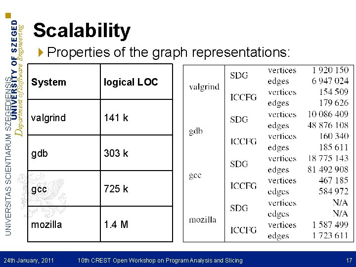 UNIVERSITAS SCIENTIARUM SZEGEDIENSIS UNIVERSITY OF SZEGED Department of Software Engineering Scalability 4 Properties of