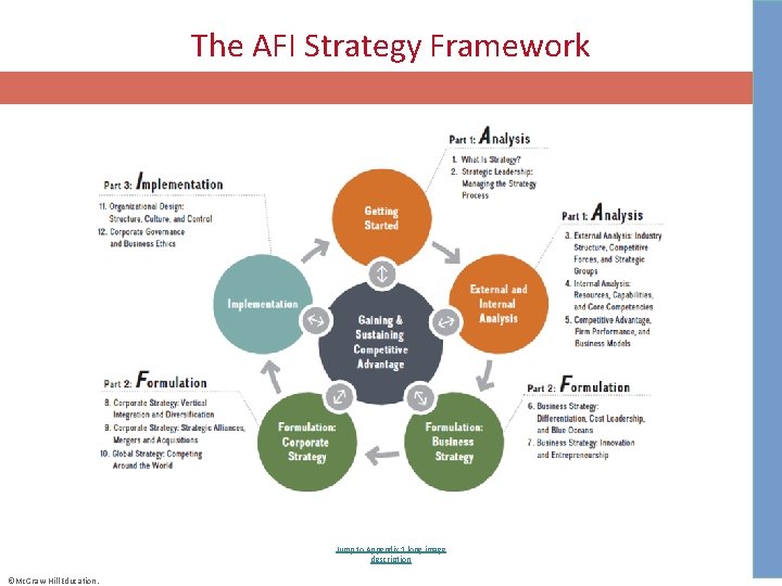 The AFI Strategy Framework Jump to Appendix 1 long image description ©Mc. Graw-Hill Education.
