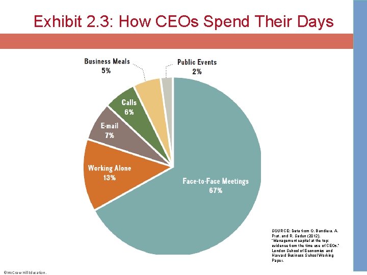 Exhibit 2. 3: How CEOs Spend Their Days SOURCE: Data from O. Bandiera, A.