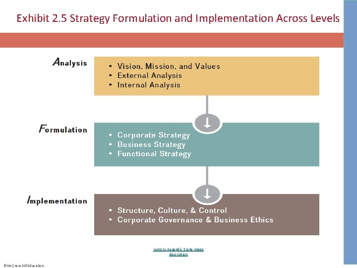 Exhibit 2. 5 Strategy Formulation and Implementation Across Levels Jump to Appendix 3 long
