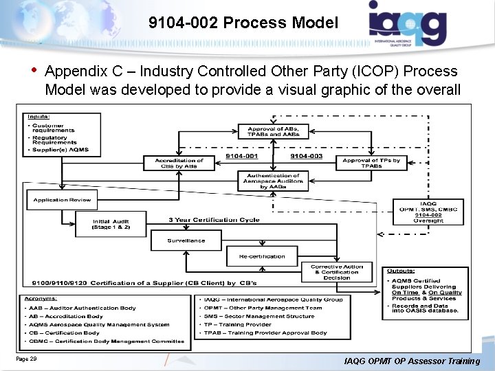 9104 -002 Process Model • Appendix C – Industry Controlled Other Party (ICOP) Process 9104 -002 Process Model • Appendix C – Industry Controlled Other Party (ICOP) Process