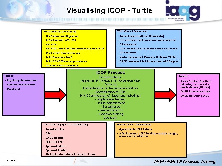 Visualising ICOP - Turtle How (methods, procedures): With Whom (Resources): • IAQG Vision and Visualising ICOP - Turtle How (methods, procedures): With Whom (Resources): • IAQG Vision and