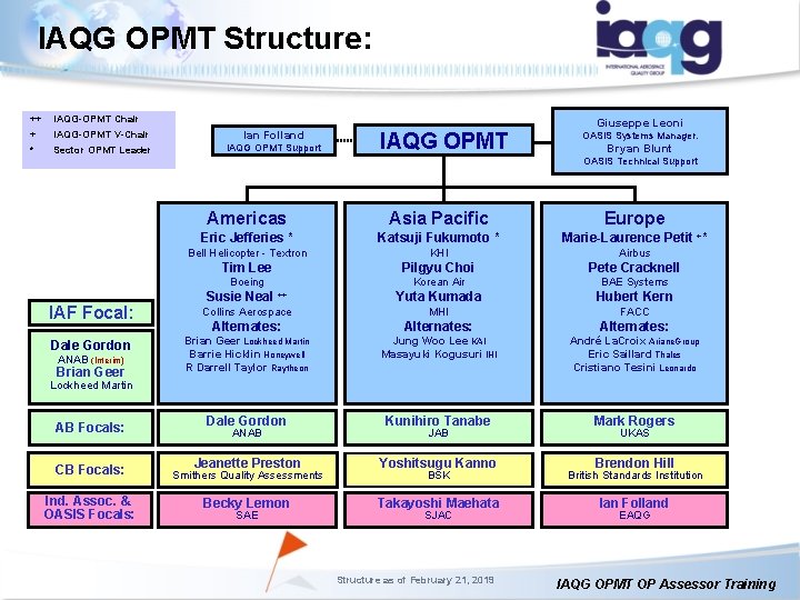 IAQG OPMT Structure: ++ IAQG-OPMT Chair + IAQG-OPMT V-Chair Ian Folland * Sector OPMT IAQG OPMT Structure: ++ IAQG-OPMT Chair + IAQG-OPMT V-Chair Ian Folland * Sector OPMT