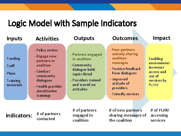 Logic Model with Sample Indicators Inputs Activities - Policy review Funding Staff Plans Training