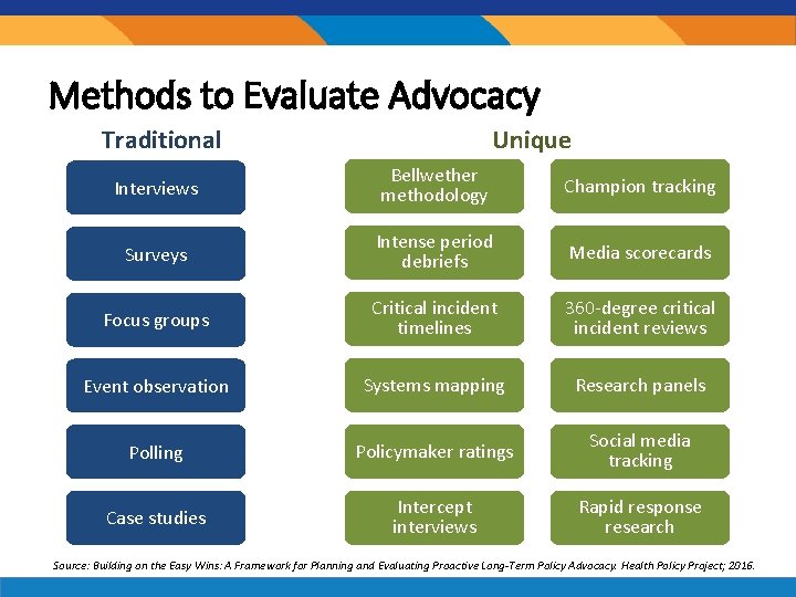 Methods to Evaluate Advocacy Traditional Unique Interviews Bellwether methodology Champion tracking Surveys Intense period