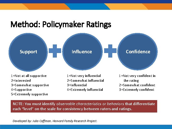 Method: Policymaker Ratings Support 1=Not at all supportive 2=Interested 3=Somewhat supportive 4=Supportive 5=Extremely supportive