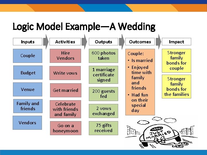 Logic Model Example—A Wedding Inputs Activities Outputs Outcomes Impact Couple Hire Vendors 600 photos