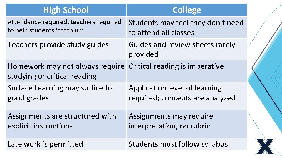 High School College Attendance required; teachers required Students may feel they don’t need to