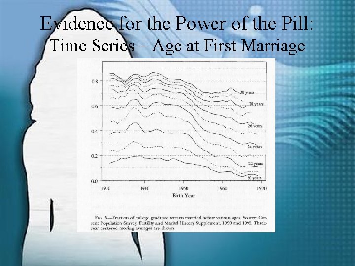 Evidence for the Power of the Pill: Time Series – Age at First Marriage