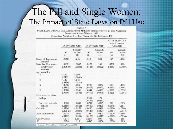 The Pill and Single Women: The Impact of State Laws on Pill Use 