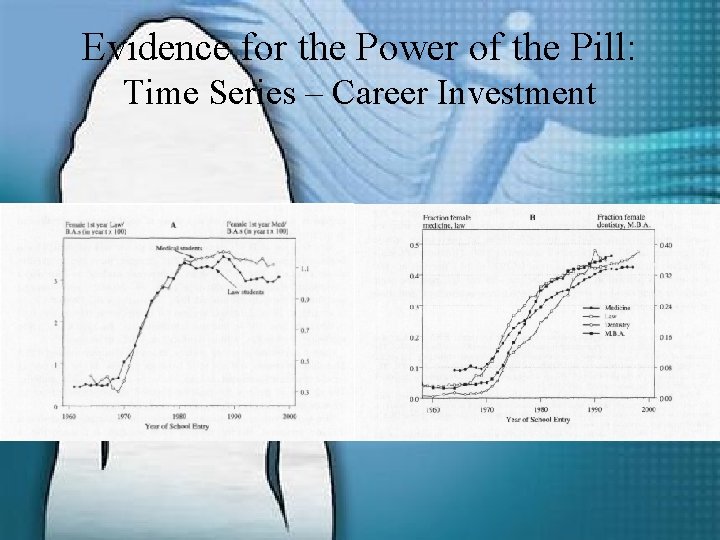 Evidence for the Power of the Pill: Time Series – Career Investment 