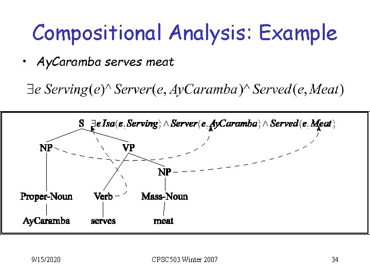 Compositional Analysis: Example • Ay. Caramba serves meat 9/15/2020 CPSC 503 Winter 2007 34