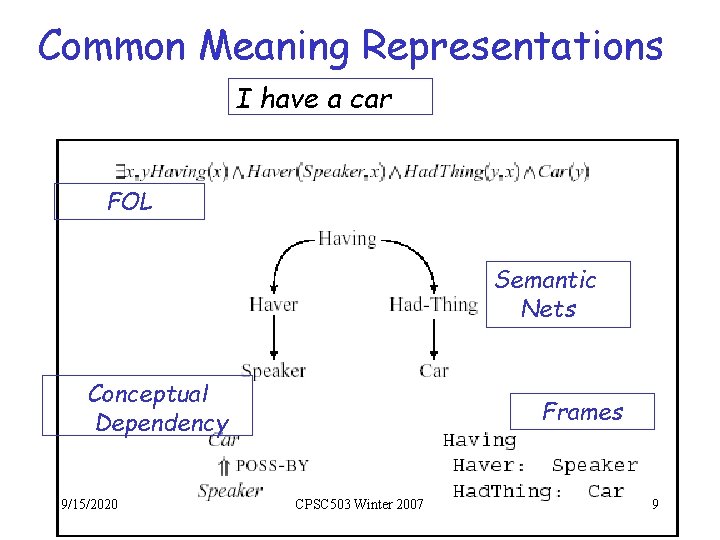Common Meaning Representations I have a car FOL Semantic Nets Conceptual Dependency 9/15/2020 Frames